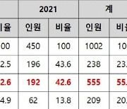 [국정감사] 한해 평균 청소년 1500여명 약물 등에 의한 중독