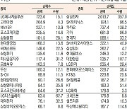 [데이터로 보는 증시]주간 코스피 기관·외국인·개인 순매수·도 상위 종목(10월 4일~7일)