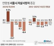 [그래픽] 연령별 서울시 자살사망자 증감