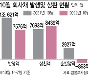 '수리남' 흥행에도 회사채 발행은 참패..곳곳서 돈맥경화