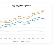 SKT, 이동통신 고객만족도 3대 조사 기관서 1위