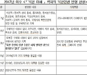 文정권, 북한 관련 책자서 인권 문제 대폭 축소 의혹