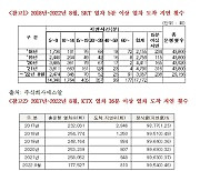 [국감브리핑] KTX·SRT 5년간 2만번 넘게 지연..선로 관리 미흡