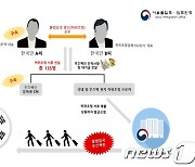 무역상·바이어로 꾸며 우즈벡 135명 불법입국 알선한 브로커 덜미