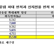 작년 골프장 승인 산지면적 252㏊..5년 전보다 3배 늘어