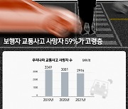 [그래픽뉴스]보행자 교통사고 사망자 59%가 고령층