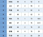 [프로야구] 최종순위(11일)