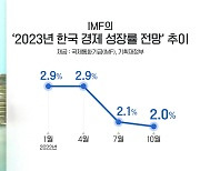 IMF, 내년 한국 성장률 전망 또 낮춰.."물가 잡는 게 우선"
