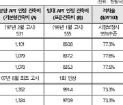 주산연 "임대아파트 표준건축비 현실화 시급하다..분양아파트 55% 수준"