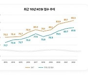 SKT, 고객만족도 조사 25년 연속 이동통신 부문 1위