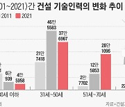 취업열기 예전 같지 않으니.. "건설사 기술인력이 늙어간다"