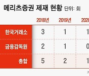 공매도 위반에 종가 관여까지..몸집 키운 메리츠證 제재도 늘었다