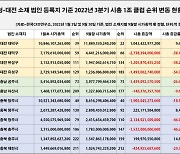 '시가총액 1조클럽' 대전·충청권 기업 규모 25% 감소