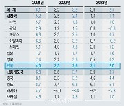 IMF, 올해 韓 경제성장률 2.6% 전망..7월 대비 0.3%↑