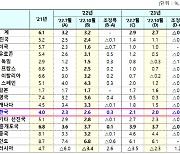 [기획] 내년경제 더 어렵다 IMF 성장률 줄하향