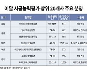 시평 상위 20개사, 내달까지 6만여 가구 공급