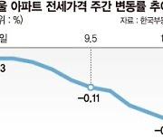 강남권도 2년전보다 싼 전세매물 속출.. '乙'이 된 집주인 [서울 역전세난 심화]