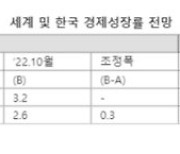 IMF, 세계 경제성장률 하향..韓 경제 2%대 턱걸이