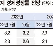 IMF, 내년 성장률 전망 더 낮췄다..한국 2%대 턱걸이