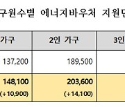 저소득층 에너지 바우처 가구당 1만3000원 추가 인상