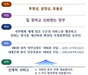 정부가 '복지서비스' 먼저 찾아 알려준다..정부혁신 추진 방향 확정