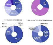 여성청소년 10명 중 9명 "월경·월경용품 교육 필요"