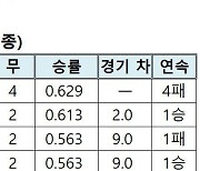 2022 KBO리그 순위표(최종)