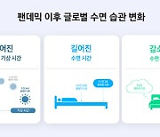 "잠 잘 자고 있을까?"..코로나 후 변화된 수면 패턴, '삼성헬스'가 알려줬다