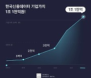 [주간투자동향] 한국신용데이터, 350억 원 규모의 투자 유치