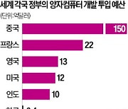 韓 양자컴 연구인력·논문, 美·中의 10%도 안돼