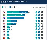 "한국 디지털 경제 규모, 잠재력의 17% 수준"..디지털 번영 아시아 연합 보고서