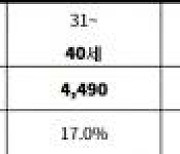 20대 성범죄 가장 많아.. 직장동료, 친구, 애인 관계가 면식범의 44% 