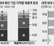 [차트로 보는 중국] '양보다 질' 승부수 띄우는 中패션