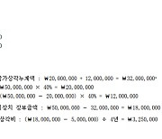 [IFRS관리사] 회계변경, 오류수정, 보고기간후사건