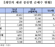 "주식 팔고 OO 샀다"..개미도 외국인도 몰려간 곳