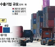 [단독]'킹달러' 역설..수출기업 급감, 한곳당 '순이익 40억' 증발