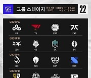 롤드컵 그룹스테이지 1라운드 종료.. '초비상' LCS 탈락하나