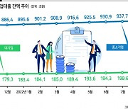 "더 오르기 전에 대출 받아두자"..3高위기에 기업들 부채 딜레마 [기준금리 3%시대]