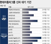 [그래픽] 현대자동차그룹 신차 대기 평균 17개월