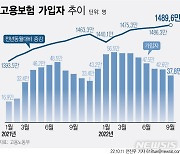 [그래픽] 확 줄어든 고용보험 가입자 증가세..9월 30만명대로 추락