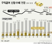 [그래픽] 실업급여 지급액 9261억원..넉달째 1조원 밑