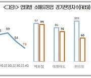 광주 소매·유통업체 4분기 체감경기 '악화' 전망.."3高 지속"