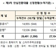 '안심전환대출' 14일간 2만8491건·2조7104억 신청 접수