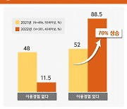 임팩트피플스 "쿠팡 4060 신중년 새벽배송 이용도 1위, 향후 이용 희망 플랫폼은 달라"