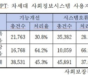 차세대 시스템 정상화 불투명.."개통과정 감사 착수해야"