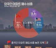 외국인, 7년간 아파트 매수 3만건..그 중 중국인 62% 사들여[그래픽뉴스]