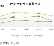 아산시 자살자 수 크게 감소