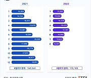 달라진 상업용 부동산시장..국내 수요자 관망, 해외 큰손 대거 유입