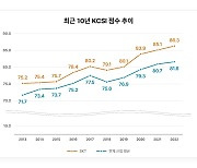 SKT 3대 고객만족도 조사 1위.. 23년째 3관왕