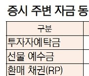 [데이터로 보는 증시] 증시 주변 자금 동향(10월 7일)